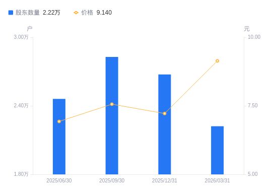 和晶科技A股持倉變化 股東戶數驟減1534戶，降幅達5.42%，技術服務或成下一任看點